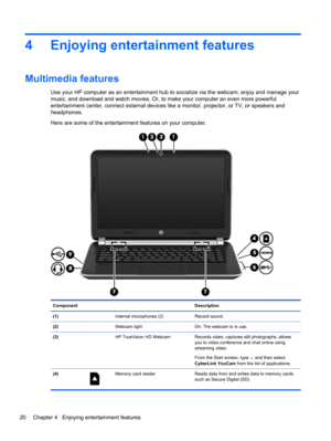 Page 304 Enjoying entertainment features
Multimedia features
Use your HP computer as an entertainment hub to socialize via the webcam, enjoy and manage your
music, and download and watch movies. Or, to make your computer an even more powerful
entertainment center, connect external devices like a monitor, projector, or TV, or speakers and
headphones.
Here are some of the entertainment features on your computer.
Component Description
(1)  Internal microphones (2) Record sound.
(2)  Webcam light On: The webcam is...