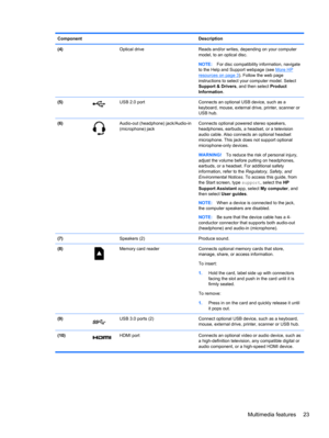 Page 33Component Description
(4)  Optical drive Reads and/or writes, depending on your computer
model, to an optical disc.
NOTE:For disc compatibility information, navigate
to the Help and Support webpage (see 
More HP
resources on page 3). Follow the web page
instructions to select your computer model. Select
Support & Drivers, and then select Product
Information.
(5)
USB 2.0 port Connects an optional USB device, such as a
keyboard, mouse, external drive, printer, scanner or
USB hub.
(6)
Audio-out (headphone)...