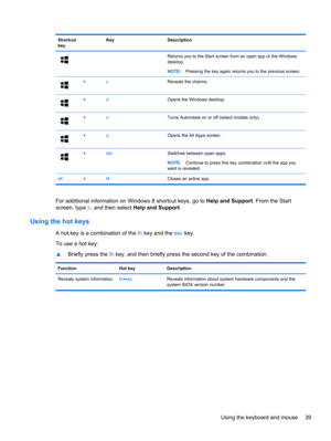 Page 49Shortcut
key Key Description
    Returns you to the Start screen from an open app or the Windows
desktop.
NOTE:Pressing the key again returns you to the previous screen.
+cReveals the charms.
+dOpens the Windows desktop.
+oTurns Autorotate on or off (select models only).
+qOpens the All Apps screen.
+tabSwitches between open apps.
NOTE:Continue to press this key combination until the app you
want is revealed.
alt+f4Closes an active app.
For additional information on Windows 8 shortcut keys, go to Help...