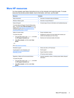 Page 13More HP resources
You have already used Setup Instructions to turn on the computer and locate this guide. To locate
resources that provide product details, how-to information, and more, use this table.
Resource Contents
Setup Instructions
●Overview of computer setup and features
Windows 8 Basics guide
●Overview of using Windows 8
Help and Support
To access Help and Support, from the Start screen,
type h, and then select Help and Support. For U.S.
support, go to 
http://www.hp.com/go/contactHP. For...