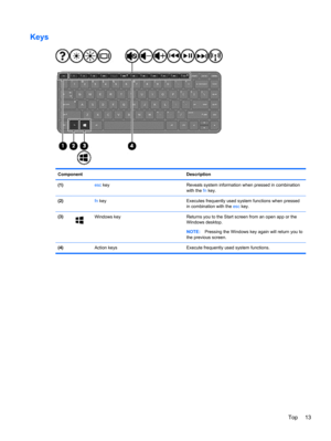 Page 23Keys
Component Description
(1) esc key Reveals system information when pressed in combination
with the fn key.
(2) fn key Executes frequently used system functions when pressed
in combination with the esc key.
(3)
Windows key Returns you to the Start screen from an open app or the
Windows desktop.
NOTE:Pressing the Windows key again will return you to
the previous screen.
(4)  Action keys Execute frequently used system functions.
Top 13 