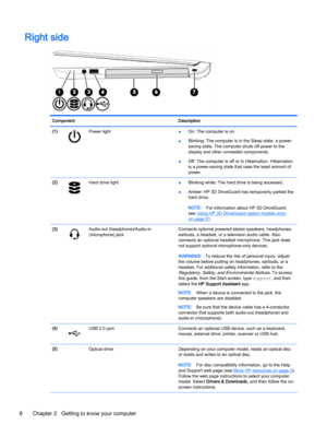 Page 18Right sideComponentDescription(1)Power light●On: The computer is on.
●Blinking: The computer is in the Sleep state, a power-
saving state. The computer shuts off power to the 
display and other unneeded components.
●Off: The computer is off or in Hibernation. Hibernation 
is a power-saving state that uses the least amount of 
power.
(2)Hard drive light●Blinking white: The hard drive is being accessed.
●Amber: HP 3D DriveGuard has temporarily parked the 
hard drive.
NOTE:For information about HP 3D...
