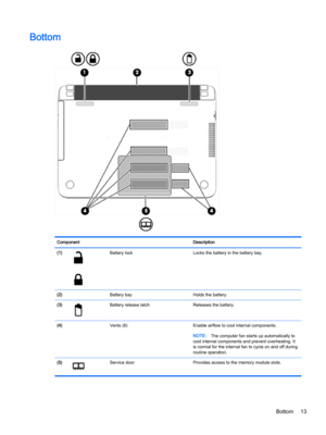 Page 25BottomComponentDescription(1)Battery lockLocks the battery in the battery bay.(2) Battery bayHolds the battery.(3)Battery release latchReleases the battery.(4) Vents (6)Enable airflow to cool internal components.NOTE:The computer fan starts up automatically to 
cool internal components and prevent overheating. It 
is normal for the internal fan to cycle on and off during 
routine operation.(5)Service doorProvides access to the memory module slots.Bottom13 