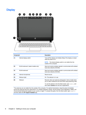 Page 20DisplayComponentDescription(1)Internal display switchTurns off the display and initiates Sleep if the display is closed 
while the power is on.NOTE:The internal display switch is not visible from the 
outside of the computer.(2)WLAN antennas* (select models only)Send and receive wireless signals to communicate with wireless 
local area networks (WLANs).(3)WLAN antennas*Send and receive wireless signals to communicate with wireless 
local area networks (WLANs).(4)Internal microphonesRecord sound.(5)Webcam...