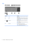 Page 24KeysComponentDescription(1) esc keyDisplays system information when pressed in combination 
with the fn key.(2) fn keyExecutes frequently used system functions when pressed 
in combination with the esc key, or on select models, the b key or the spacebar.
(3)Windows keyReturns you to the Start screen from an open app or the 
Windows desktop.NOTE:Pressing the Windows key again will return you to 
the previous screen.(4) Action keysExecute frequently used system functions.NOTE:On select models, the f5...