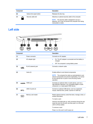 Page 19ComponentDescription(6) Optical drive eject buttonReleases the disc tray.(7)Security cable slotAttaches an optional security cable to the computer.NOTE:The security cable is designed to act as a 
deterrent, but it may not prevent the computer from being 
mishandled or stolen.
Left side
ComponentDescription(1) Power connectorConnects an AC adapter.(2) AC adapter light●On: The AC adapter is connected and the battery is 
charged.
●Off: The computer is using battery power.
(3)RJ-45 (network) jackConnects a...