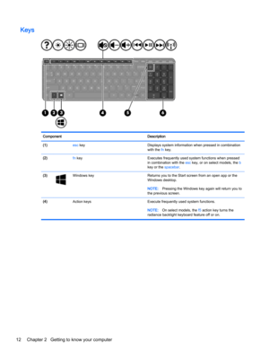 Page 24KeysComponentDescription(1) esc keyDisplays system information when pressed in combination 
with the fn key.(2) fn keyExecutes frequently used system functions when pressed 
in combination with the esc key, or on select models, the b key or the spacebar.
(3)Windows keyReturns you to the Start screen from an open app or the 
Windows desktop.NOTE:Pressing the Windows key again will return you to 
the previous screen.(4) Action keysExecute frequently used system functions.NOTE:On select models, the f5...