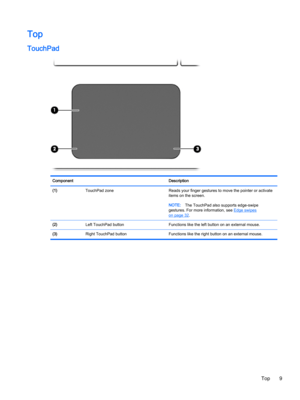 Page 21Top
TouchPad
ComponentDescription(1) TouchPad zoneReads your finger gestures to move the pointer or activate 
items on the screen.NOTE:The TouchPad also supports edge-swipe 
gestures. For more information, see Edge swipes on page 32.
(2) Left TouchPad buttonFunctions like the left button on an external mouse.(3) Right TouchPad buttonFunctions like the right button on an external mouse.Top9 