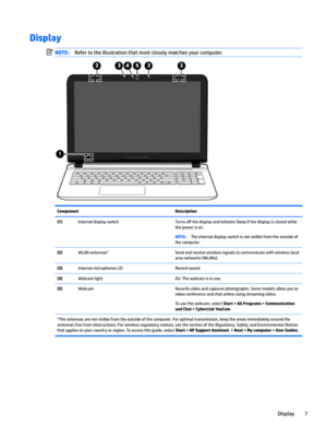 Page 17DisplayNOTE:Refer to the illustration that most closely matches your computer.ComponentDescription(1)Internal display switchTurns o