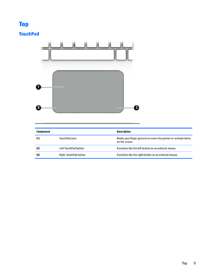 Page 19Top
TouchPad
ComponentDescription(1) TouchPad zoneReads your 