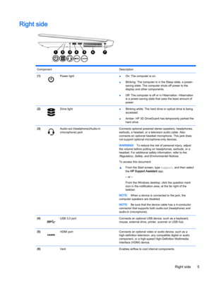 Page 15Right side
Component Description
(1)
Power light
●On: The computer is on.
●Blinking: The computer is in the Sleep state, a power-
saving state. The computer shuts off power to the
display and other components.
●Off: The computer is off or in Hibernation. Hibernation
is a power-saving state that uses the least amount of
power.
(2)
Drive light
●Blinking white: The hard drive or optical drive is being
accessed.
●Amber: HP 3D DriveGuard has temporarily parked the
hard drive.
(3)
Audio-out...