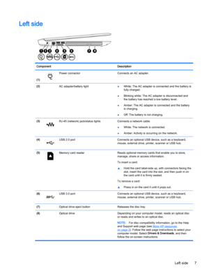 Page 17Left side
Component Description
(1)
Power connector Connects an AC adapter.
(2)
 AC adapter/battery light
●White: The AC adapter is connected and the battery is
fully charged.
●Blinking white: The AC adapter is disconnected and
the battery has reached a low battery level.
●Amber: The AC adapter is connected and the battery
is charging.
●Off: The battery is not charging.
(3)
RJ-45 (network) jack/status lights Connects a network cable.
●White: The network is connected.
●Amber: Activity is occurring on the...