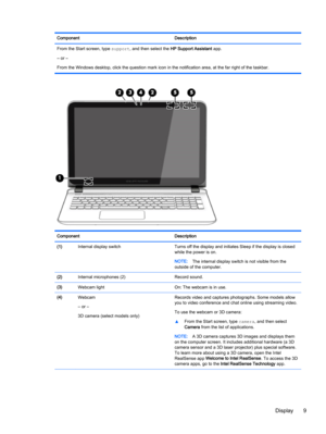 Page 19Component Description
From the Start screen, type support, and then select the HP Support Assistant app.
‒ or –
From the Windows desktop, click the question mark icon in the notification area, at the far right of the taskbar.
Component Description
(1)Internal display switch Turns off the display and initiates Sleep if the display is closed
while the power is on.
NOTE:The internal display switch is not visible from the
outside of the computer.
(2)Internal microphones (2) Record sound.
(3)Webcam light On:...