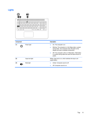 Page 21Lights
Component Description
(1)
Power light
●On: The computer is on.
●Blinking: The computer is in the Sleep state, a power-
saving state. The computer shuts off power to the
display and other unneeded components.
●Off: The computer is off or in Hibernation. Hibernation
is a power-saving state that uses the least amount of
power.
(2)  Caps lock light White: Caps lock is on, which switches the keys to all
capital letters.
(3)
Mute light
●Amber: Computer sound is off.
●Off: Computer sound is on.
Top 11 