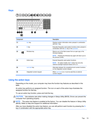 Page 23Keys
Component Description
(1) esc key Displays system information when pressed in combination
with the fn key.
(2) fn key Executes frequently used system functions when pressed in
combination with the esc key or the spacebar.
(3)
Windows key Returns you to the Start screen from an open app or the
Windows desktop.
NOTE:Pressing the Windows key again will return you to
the previous screen.
(4)  Action keys Execute frequently used system functions.
NOTE:On select models, the f5 action key turns the...