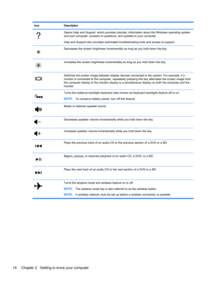 Page 24Icon Description
Opens Help and Support, which provides tutorials, information about the Windows operating system
and your computer, answers to questions, and updates to your computer.
Help and Support also provides automated troubleshooting tools and access to support.
Decreases the screen brightness incrementally as long as you hold down the key.
Increases the screen brightness incrementally as long as you hold down the key.
Switches the screen image between display devices connected to the system. For...