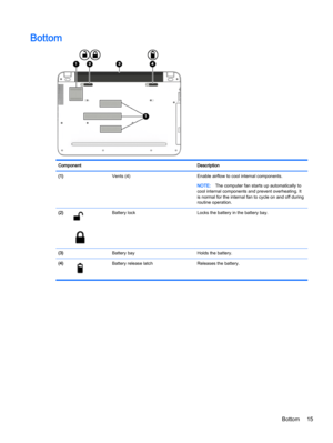 Page 25Bottom
Component Description
(1)  Vents (4) Enable airflow to cool internal components.
NOTE:The computer fan starts up automatically to
cool internal components and prevent overheating. It
is normal for the internal fan to cycle on and off during
routine operation.
(2)
Battery lock Locks the battery in the battery bay.
(3)  Battery bay Holds the battery.
(4)
Battery release latch Releases the battery.
Bottom 15 