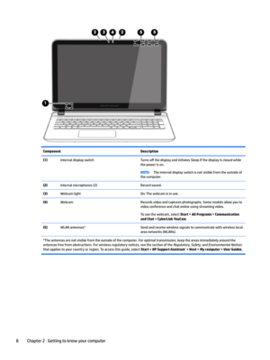 Page 18ComponentDescription(1)Internal display switchTurns o