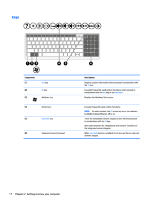 Page 22KeysComponentDescription(1) esc keyDisplays system information when pressed in combination with 
the 
fn key.
(2) fn keyExecutes frequently used system functions when pressed in 
combination with the 
esc key or the spacebar.
(3)Windows keyDisplays the Windows Start menu.(4) Action keysExecute frequently used system functions.NOTE:On select models, the f5 action key turns the radiance 
backlight keyboard feature 
o