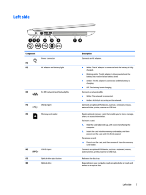 Page 17Left sideComponentDescription
(1)
PowerconnectorConnectsanACadapter.(2)ACadapterandbatterylightBWhite:TheACadapterisconnectedandthebatteryisfully
charged.
BBlinkingwhite:TheACadapterisdisconnectedandthe
batteryhasreachedalowbatterylevel.
BAmber:TheACadapterisconnectedandthebatteryis
charging.
BO