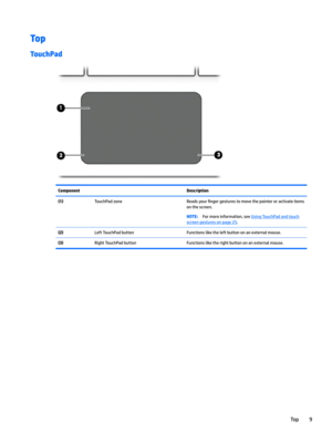 Page 19Top
TouchPad
ComponentDescription(1)TouchPadzoneReadsyour