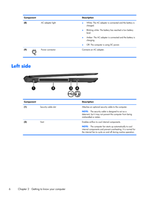 Page 16Component Description
(8) AC adapter light 
●White: The AC adapter is connected and the battery is
charged.
●Blinking white: The battery has reached a low battery
level.
●Amber: The AC adapter is connected and the battery is
charging.
●Off: The computer is using DC power.
(9)
Power connector  Connects an AC adapter.
Left side
Component Description
(1)  Security cable slot  Attaches an optional security cable to the computer.
NOTE:The security cable is designed to act as a
deterrent, but it may not...