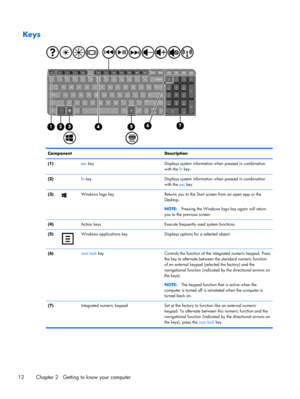 Page 22Keys
Component Description
(1) esc key Displays system information when pressed in combination
with the fn key.
(2) fn key Displays system information when pressed in combination
with the esc key.
(3)
Windows logo key Returns you to the Start screen from an open app or the
Desktop.
NOTE:Pressing the Windows logo key again will return
you to the previous screen.
(4)  Action keys Execute frequently used system functions.
(5)
Windows applications key Displays options for a selected object.
(6) num lock key...