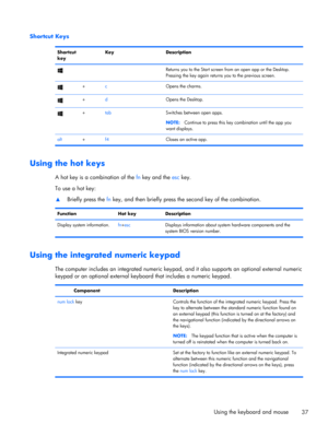 Page 47Shortcut Keys
Shortcut
key Key Description
    Returns you to the Start screen from an open app or the Desktop.
Pressing the key again returns you to the previous screen.
+cOpens the charms.
+dOpens the Desktop.
+tabSwitches between open apps.
NOTE:Continue to press this key combination until the app you
want displays.
alt+f4Closes an active app.
Using the hot keys 
A hot key is a combination of the fn key and the esc key.
To use a hot key:
▲Briefly press the fn key, and then briefly press the second key...