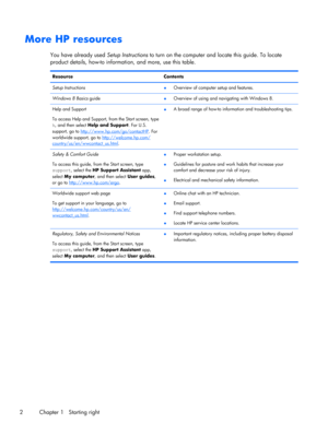 Page 12More HP resources
You have already used Setup Instructions to turn on the computer and locate this guide. To locate
product details, how-to information, and more, use this table.
Resource Contents
Setup Instructions
●Overview of computer setup and features.
Windows 8 Basics guide
●Overview of using and navigating with Windows 8.
Help and Support
To access Help and Support, from the Start screen, type
h, and then select Help and Support. For U.S.
support, go to 
http://www.hp.com/go/contactHP. For...