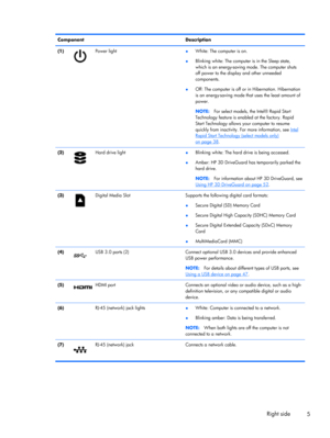 Page 15Component Description
(1)
Power light
●White: The computer is on.
●Blinking white: The computer is in the Sleep state,
which is an energy-saving mode. The computer shuts
off power to the display and other unneeded
components.
●Off: The computer is off or in Hibernation. Hibernation
is an energy-saving mode that uses the least amount of
power.
NOTE:For select models, the Intel® Rapid Start
Technology feature is enabled at the factory. Rapid
Start Technology allows your computer to resume
quickly from...