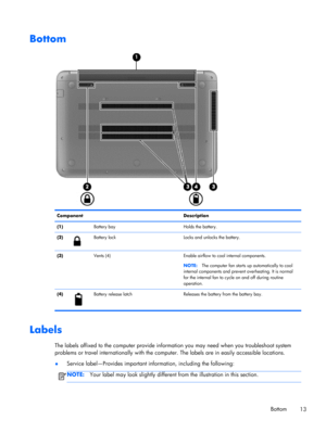 Page 23Bottom
Component Description
(1)  Battery bay Holds the battery.
(2)
Battery lock Locks and unlocks the battery.
(3)  Vents (4) Enable airflow to cool internal components.
NOTE:The computer fan starts up automatically to cool
internal components and prevent overheating. It is normal
for the internal fan to cycle on and off during routine
operation.
(4)
Battery release latch Releases the battery from the battery bay.
Labels
The labels affixed to the computer provide information you may need when you...