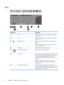 Page 22Keys
Component Description
(1) esc key Displays system information when pressed in combination
with the fn key.
(2) fn key Displays system information when pressed in combination
with the esc key.
(3)
Windows logo key Returns you to the Start screen from an open app or the
Desktop.
NOTE:Pressing the Windows logo key again will return
you to the previous screen.
(4)  Action keys Execute frequently used system functions.
(5)
Windows applications key Displays options for a selected object.
(6) num lock key...