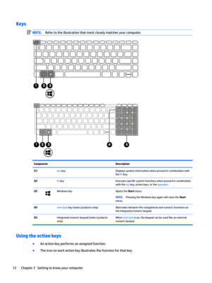 Page 22KeysNOTE:Refertotheillustrationthatmostcloselymatchesyourcomputer.ComponentDescription(1)esckeyDisplayssysteminformationwhenpressedincombinationwith
the
fnkey.
(2)fnkeyExecutesspeci