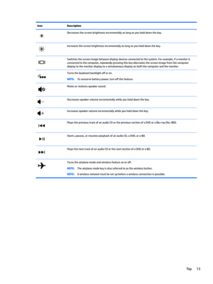 Page 23IconDescriptionDecreasesthescreenbrightnessincrementallyaslongasyouholddownthekey.Increasesthescreenbrightnessincrementallyaslongasyouholddownthekey.Switchesthescreenimagebetweendisplaydevicesconnectedtothesystem.Forexample,ifamonitorisconnectedtothecomputer,repeatedlypressingthiskeyalternatesthescreenimagefromthecomputer
displaytothemonitordisplaytoasimultaneousdisplayonboththecomputerandthemonitor.Turnsthekeyboardbacklighto