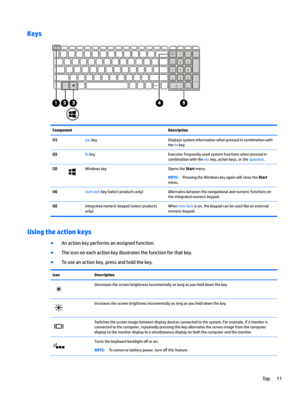 Page 19KeysComponentDescription(1) esc keyDisplays system information when pressed in combination with 
the 
fn key.
(2) fn keyExecutes frequently used system functions when pressed in 
combination with the 
esc key, action keys, or the spacebar.
(3)Windows keyOpens the Start menu.NOTE:Pressing the Windows key again will close the Start 
menu.
(4) num lock key (select products only)Alternates between the navigational and numeric functions on 
the integrated numeric keypad.(5) Integrated numeric keypad (select...