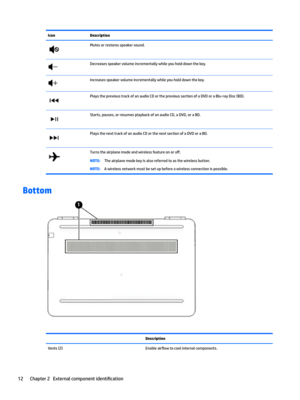 Page 20IconDescriptionMutes or restores speaker sound.Decreases speaker volume incrementally while you hold down the key.Increases speaker volume incrementally while you hold down the key.Plays the previous track of an audio CD or the previous section of a DVD or a Blu-ray Disc (BD).Starts, pauses, or resumes playback of an audio CD, a DVD, or a BD.Plays the next track of an audio CD or the next section of a DVD or a BD.Turns the airplane mode and wireless feature on or o