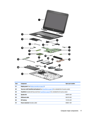 Page 25ItemComponentSpare part number(1)Display panel  (see Display assembly on page 29) (2)Top cover with TouchPad and keyboard (see TouchPad on page 58 for a detailed list of country codes)(3)TouchPad (included with top cover) (see TouchPad on page 58 for a detailed list of country codes)(4)Speaker Kit858976-001(5)USB board cable856729-001(6)RTC battery741976-001(7)Power connector (includes cable)858021-001Computer major components17 