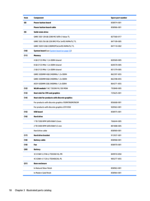 Page 26ItemComponentSpare part number(8)Power button board 858974-001 Power button board cable 858966-001(9)Solid-state drive  GNRC SSD 128 GB 2280 M2 SATA-3 Value TL827560-017 GNRC SSD 256 GB 228 0M2 PCIe 3x4SS NVMeTLC TL847109-005 GNRC SSD512GB 2280M2PCIe3x4SS NVMeTLC TL847110-002(10)System board (see System board on page 53) (11)Memory  4 GB 2133 MHz 1.2v DDR4 shared820569-005 8 GB 2133 MHz 1.2v DDR4 shared820570-005 2 GB 2133 MHz 1.2v DDR4 shared851379-005 GNRC-SODIMM 4GB 2400MHz 1.2v DDR4862397-855...