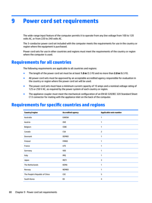 Page 889Power cord set requirements
The wide-range input feature of the computer permits it to operate from any line voltage from 100 to 120 
volts AC, or from 220 to 240 volts AC.
The 3-conductor power cord set included with the computer meets the requirements for use in the country or 
region where the equipment is purchased.
Power cord sets for use in other countries and regions must meet the requirements of the country or region  where the computer is used.
Requirements for all countries
The following...