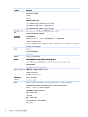 Page 10CategoryDescriptionPCIe NVMe TLC M.2 SSD
256 GB
512 GB
HDD+SSD con