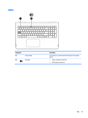 Page 23LightsComponentDescription(1)CapslocklightOn:Capslockison,whichswitchesthekeyinputtoallcapitalletters.(2)Mutelight