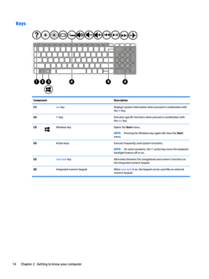 Page 24KeysComponentDescription(1)esckeyDisplayssysteminformationwhenpressedincombinationwith
the
fnkey.
(2)fnkeyExecutesspeci