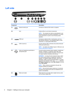 Page 16Left side
Component Description
(1)
External monitor port Connects an external VGA monitor or projector.
(2)  Vent Enable airflow to cool internal components.
NOTE:The computer fan starts up automatically to cool
internal components and prevent overheating. It is normal
for the internal fan to cycle on and off during routine
operation.
(3)
HDMI port Connects an optional video or audio device, such as a
high-definition television, any compatible digital or audio
component, or a high-speed HDMI device....