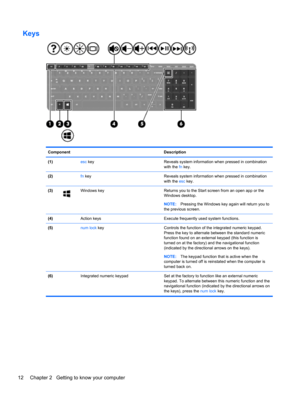 Page 22Keys
Component Description
(1) esc key Reveals system information when pressed in combination
with the fn key.
(2) fn key Reveals system information when pressed in combination
with the esc key.
(3)
Windows key Returns you to the Start screen from an open app or the
Windows desktop.
NOTE:Pressing the Windows key again will return you to
the previous screen.
(4) Action keys Execute frequently used system functions.
(5) num lock key Controls the function of the integrated numeric keypad.
Press the key to...