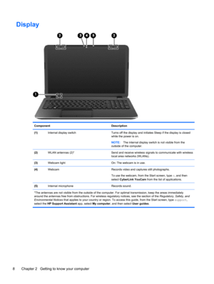 Page 18Display
Component Description
(1)Internal display switch Turns off the display and initiates Sleep if the display is closed
while the power is on.
NOTE:The internal display switch is not visible from the
outside of the computer.
(2)WLAN antennas (2)* Send and receive wireless signals to communicate with wireless
local area networks (WLANs).
(3)Webcam light On: The webcam is in use.
(4)Webcam Records video and captures still photographs.
To use the webcam, from the Start screen, type c, and then
select...