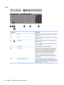 Page 22Keys
Component Description
(1) esc key Reveals system information when pressed in combination
with the fn key.
(2) fn key Reveals system information when pressed in combination
with the esc key.
(3)
Windows key Returns you to the Start screen from an open app or the
Windows desktop.
NOTE:Pressing the Windows key again will return you to
the previous screen.
(4) Action keys Execute frequently used system functions.
(5) num lock key Controls the function of the integrated numeric keypad.
Press the key to...