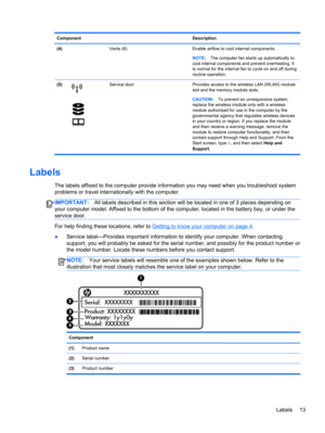 Page 23Component Description
(4)  Vents (6) Enable airflow to cool internal components.
NOTE:The computer fan starts up automatically to
cool internal components and prevent overheating. It
is normal for the internal fan to cycle on and off during
routine operation.
(5)
Service door Provides access to the wireless LAN (WLAN) module
slot and the memory module slots.
CAUTION:To prevent an unresponsive system,
replace the wireless module only with a wireless
module authorized for use in the computer by the...