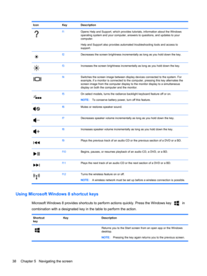 Page 48Icon Key Description
f1Opens Help and Support, which provides tutorials, information about the Windows
operating system and your computer, answers to questions, and updates to your
computer.
Help and Support also provides automated troubleshooting tools and access to
support.
f2Decreases the screen brightness incrementally as long as you hold down the key.
f3Increases the screen brightness incrementally as long as you hold down the key.
f4Switches the screen image between display devices connected to the...