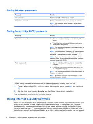 Page 74Setting Windows passwords
Password Function
User password Protects access to a Windows user account.
Administrator password Protects administrator-level access to computer contents.
NOTE:This password cannot be used to access Setup
Utility (BIOS) contents.
Setting Setup Utility (BIOS) passwords
Password Function
Administrator password
●Must be entered each time you access Setup Utility
(BIOS).
●If you forget your administrator password, you cannot
access Setup Utility (BIOS).
NOTE:The administrator...