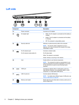 Page 16Left side
Component Description
(1)  Power connector Connects an AC adapter.
(2)
AC adapter light
●White: The AC adapter is connected and the battery is
charged.
●Amber: The AC adapter is connected and the battery
is charging.
●Off: The computer is using battery power.
(3)
Security cable slot Attaches an optional security cable to the computer.
NOTE:The security cable is designed to act as a
deterrent, but it may not prevent the computer from being
mishandled or stolen.
(4)
RJ-45 (network) jack
RJ-45...